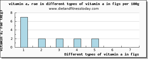 vitamin a in figs vitamin a, rae per 100g